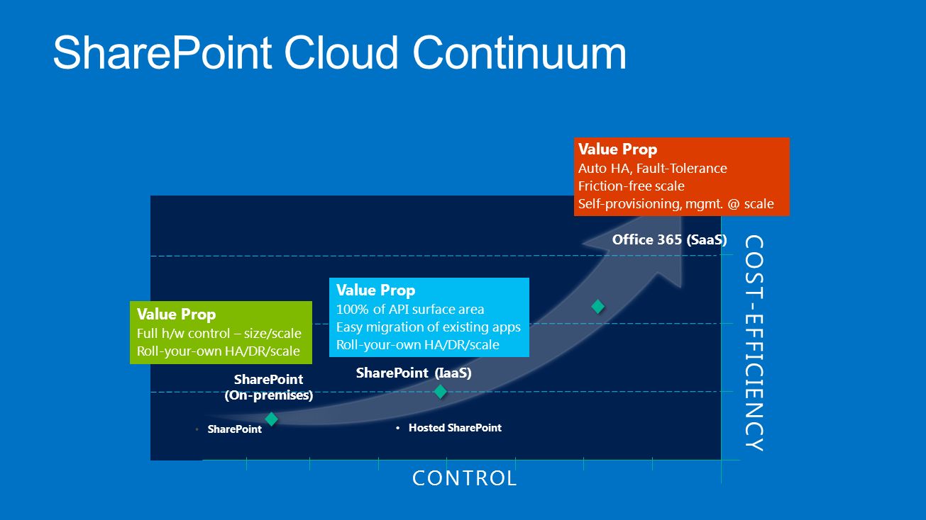 CONTROL COST-EFFICIENCY SharePoint (On-premises) SharePoint Value Prop Full h/w control – size/scale Roll-your-own HA/DR/scale Value Prop 100% of API surface area Easy migration of existing apps Roll-your-own HA/DR/scale SharePoint (IaaS) Hosted SharePoint Value Prop Auto HA, Fault-Tolerance Friction-free scale Self-provisioning, mgmt.