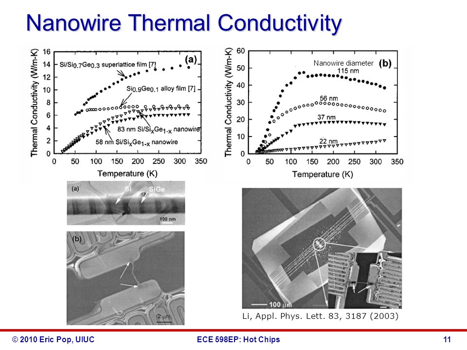 © 2010 Eric Pop, UIUCECE 598EP: Hot Chips Nanowire Thermal Conductivity 11 Li, Appl.
