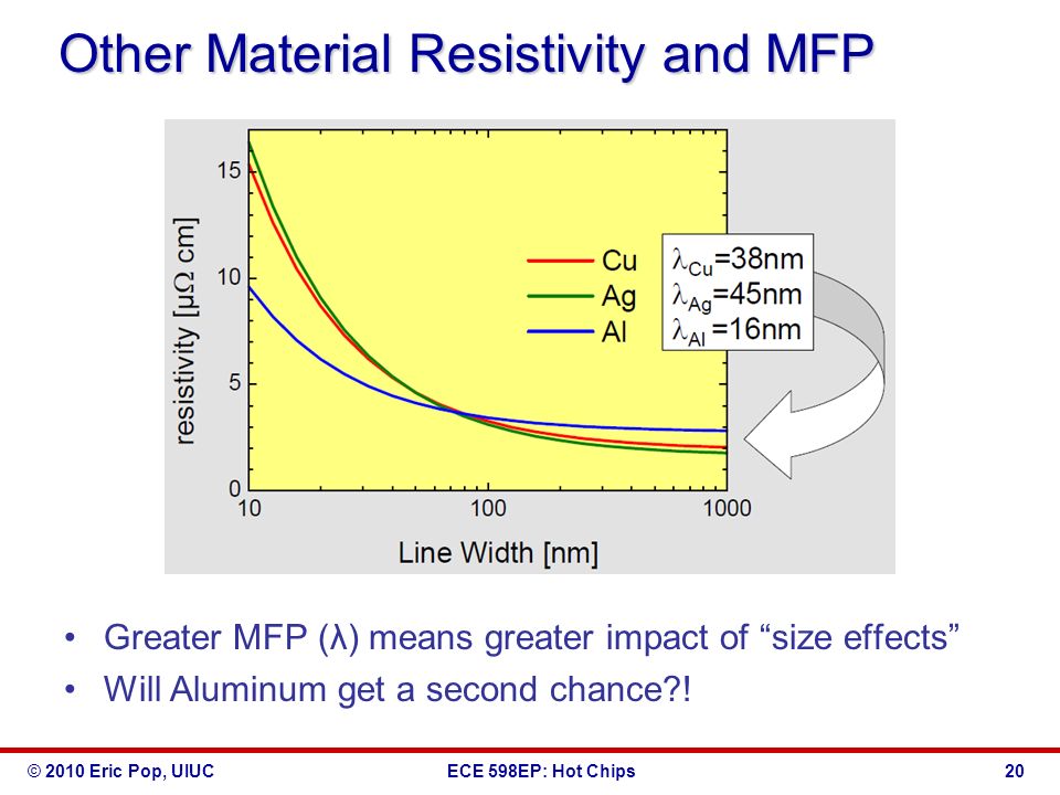 © 2010 Eric Pop, UIUCECE 598EP: Hot Chips Other Material Resistivity and MFP Greater MFP (λ) means greater impact of size effects Will Aluminum get a second chance .