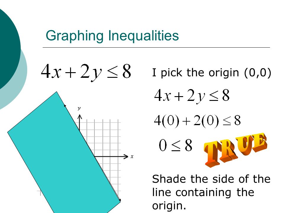 Graphing Inequalities I pick the origin (0,0) Shade the side of the line containing the origin.