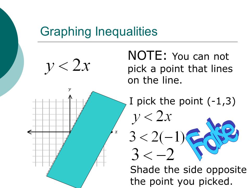 Graphing Inequalities NOTE: You can not pick a point that lines on the line.