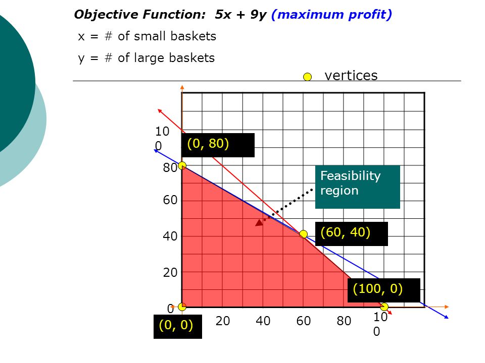 Objective Function: 5x + 9y (maximum profit) x = # of small baskets y = # of large baskets Feasibility region (0, 80) (60, 40) (0, 0) (100, 0) vertices