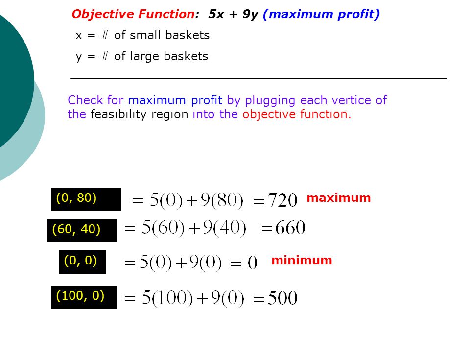 Objective Function: 5x + 9y (maximum profit) x = # of small baskets y = # of large baskets (0, 80) (60, 40) (0, 0) (100, 0) minimum maximum Check for maximum profit by plugging each vertice of the feasibility region into the objective function.