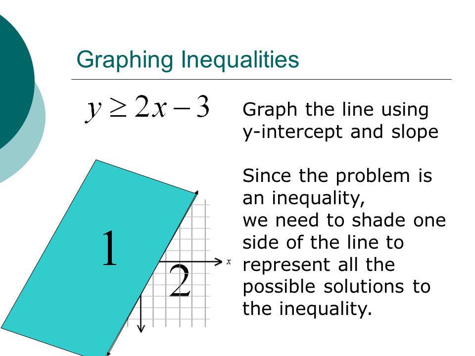 Graphing Inequalities Graph the line using y-intercept and slope Since the problem is an inequality, we need to shade one side of the line to represent all the possible solutions to the inequality.