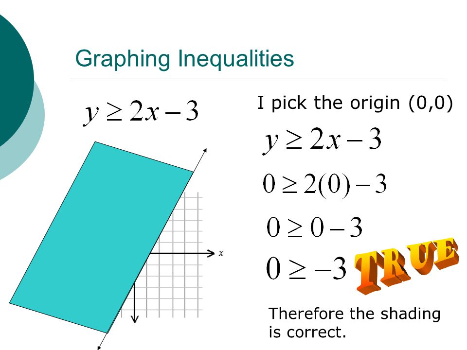 Graphing Inequalities I pick the origin (0,0) Therefore the shading is correct.