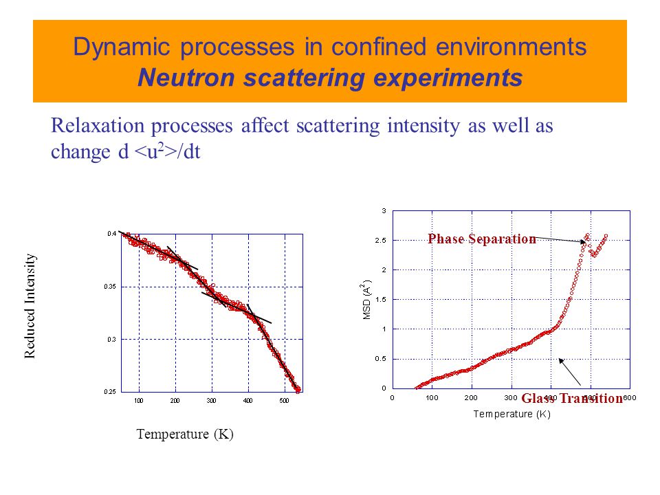 Dynamic processes in confined environments Neutron scattering experiments Relaxation processes affect scattering intensity as well as change d /dt Phase Separation Glass Transition Temperature (K) Reduced Intensity