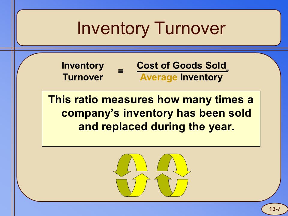 Inventory Turnover Cost of Goods Sold Average Inventory Inventory Turnover = This ratio measures how many times a company’s inventory has been sold and replaced during the year.