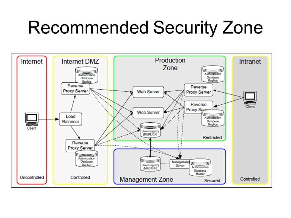 Recommended Security Zone