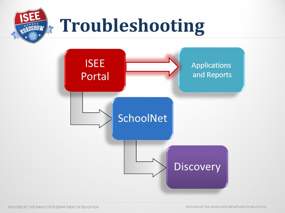 PROVIDED BY THE IDAHO STATE DEPARTMENT OF EDUCATION Troubleshooting PROVIDED BY THE IDAHO STATE DEPARTMENT OF EDUCATION ISEE Portal SchoolNetDiscovery Applications and Reports Applications and Reports