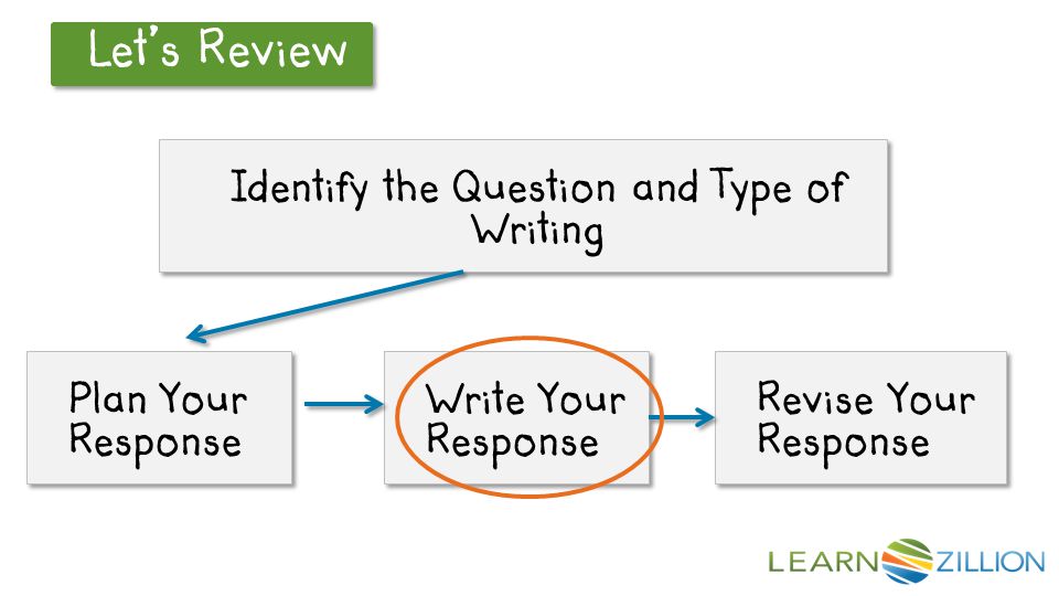 Let’s Review Identify the Question and Type of Writing Identify the Question and Type of Writing Write Your Response Write Your Response Revise Your Response Revise Your Response Plan Your Response Plan Your Response