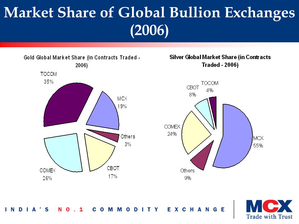 Market Share of Global Bullion Exchanges (2006)