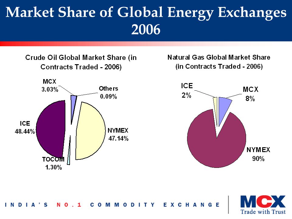 Market Share of Global Energy Exchanges 2006