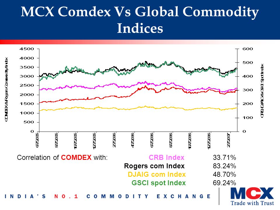 MCX Comdex Vs Global Commodity Indices Correlation of COMDEX with: CRB Index 33.71% Rogers com Index83.24% DJAIG com Index 48.70% GSCI spot Index 69.24%