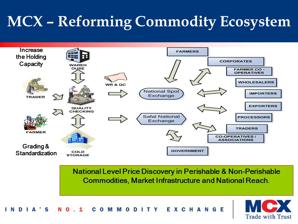 MCX – Reforming Commodity Ecosystem National Level Price Discovery in Perishable & Non-Perishable Commodities, Market Infrastructure and National Reach.