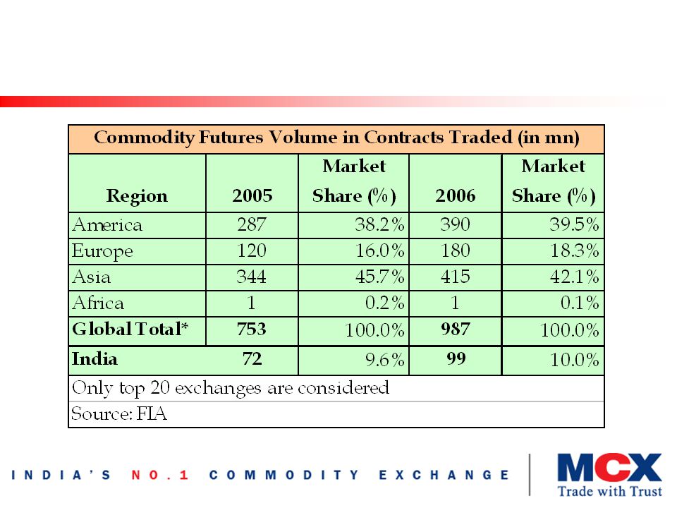 Indian Contribution to Global Futures Market