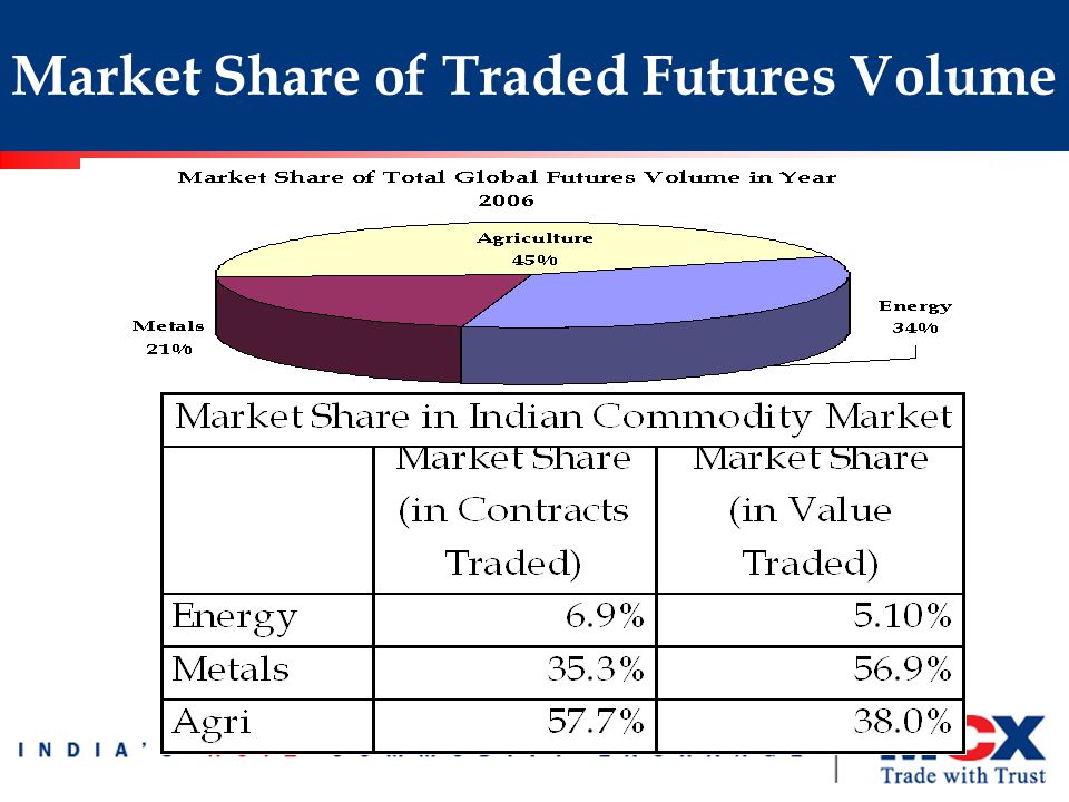 Market Share of Traded Futures Volume