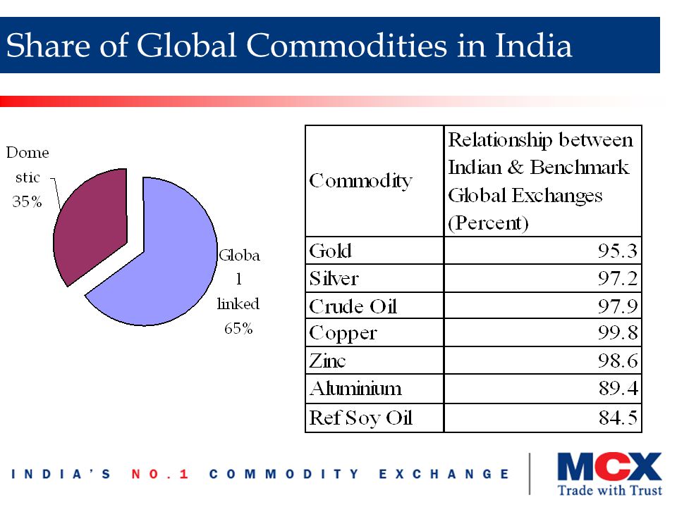 Share of Global Commodities in India