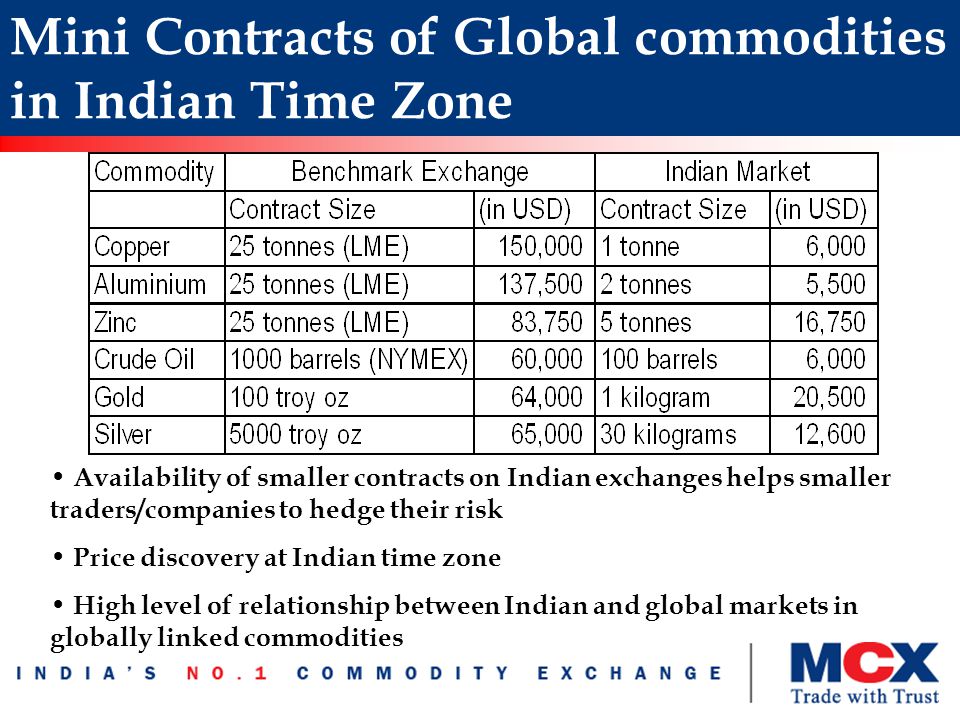 Mini Contracts of Global commodities in Indian Time Zone Availability of smaller contracts on Indian exchanges helps smaller traders/companies to hedge their risk Price discovery at Indian time zone High level of relationship between Indian and global markets in globally linked commodities