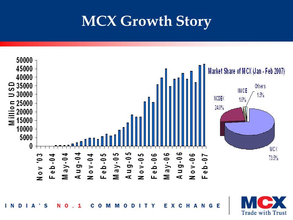 MCX Growth Story