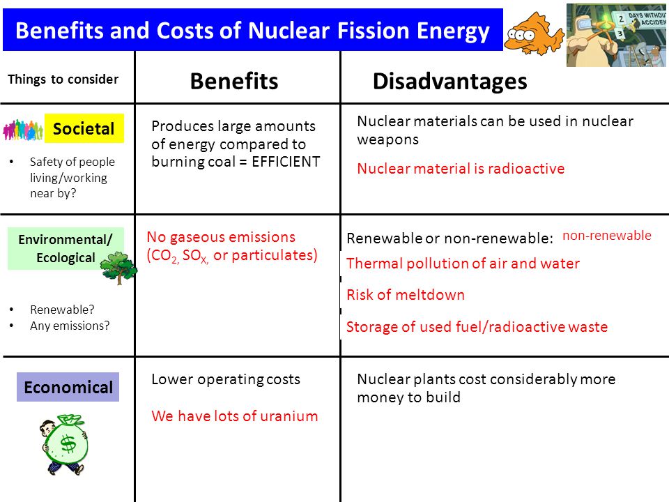 Societal Environmental/ Ecological Benefits Economical Disadvantages Produces large amounts of energy compared to burning coal = EFFICIENT We have lots of uranium Nuclear plants cost considerably more money to build Benefits and Costs of Nuclear Fission Energy Risk of meltdown No gaseous emissions (CO 2, SO X, or particulates) Lower operating costs Thermal pollution of air and water non-renewable Nuclear materials can be used in nuclear weapons Nuclear material is radioactive Storage of used fuel/radioactive waste Things to consider Safety of people living/working near by.