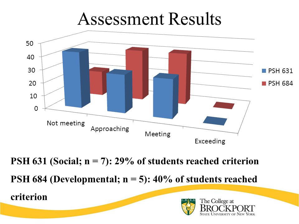Assessment Results PSH 631 (Social; n = 7): 29% of students reached criterion PSH 684 (Developmental; n = 5): 40% of students reached criterion