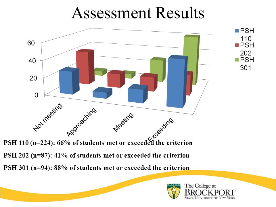 Assessment Results PSH 110 (n=224): 66% of students met or exceeded the criterion PSH 202 (n=87): 41% of students met or exceeded the criterion PSH 301 (n=94): 88% of students met or exceeded the criterion