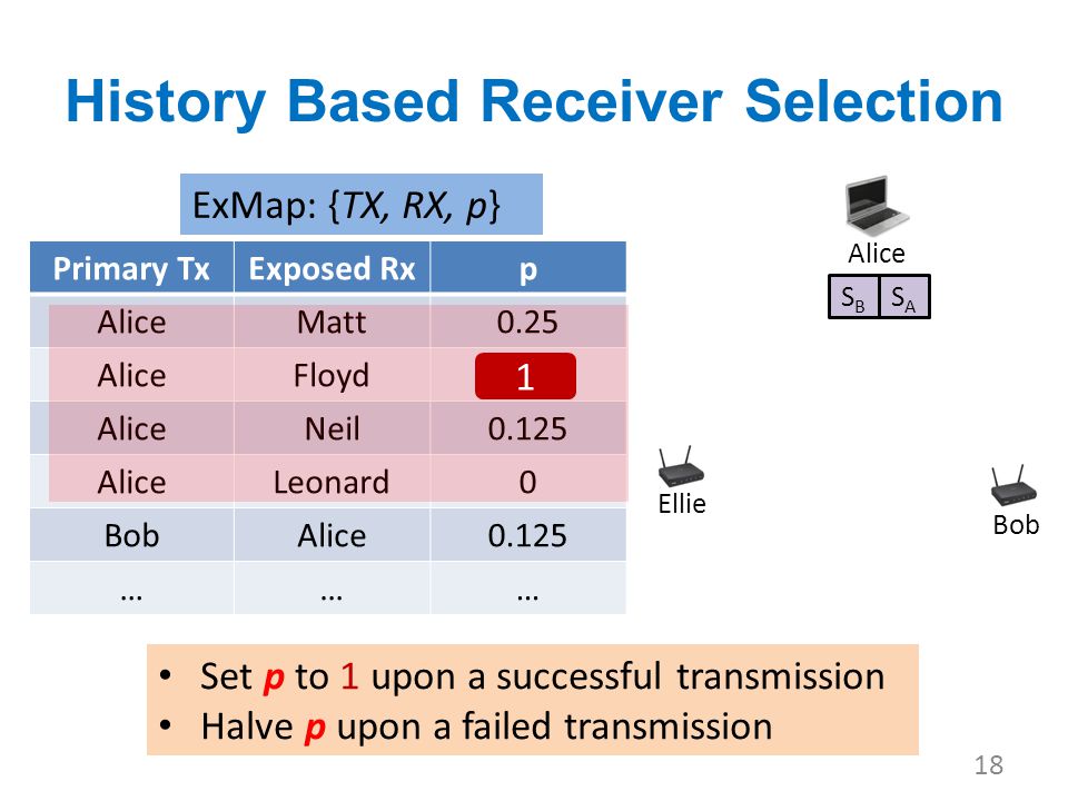 Ellie History Based Receiver Selection 18 Set p to 1 upon a successful transmission Halve p upon a failed transmission SBSB SASA Bob Alice ExMap: {TX, RX, p} Primary TxExposed Rxp AliceMatt0.25 AliceFloyd1 AliceNeil0.125 AliceLeonard0 BobAlice0.125 ……… 1