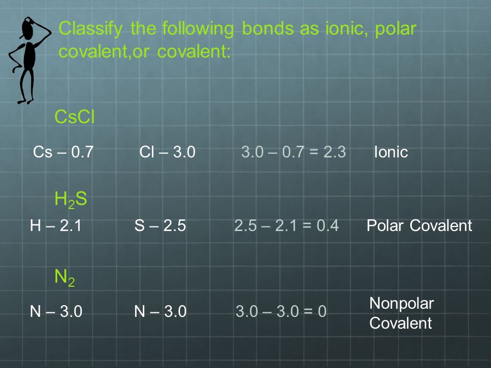 Classify the following bonds as ionic, polar covalent,or covalent: Cs – 0.7Cl – – 0.7 = 2.3Ionic H – 2.1S – – 2.1 = 0.4Polar Covalent N – – 3.0 = 0 Nonpolar Covalent CsCl H2SH2S N2N2