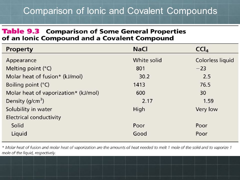 Comparison of Ionic and Covalent Compounds