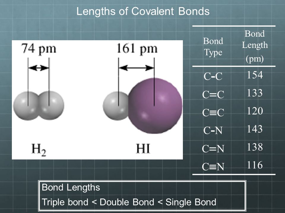 Bond Type Bond Length (pm) C-CC-C 154 CCCC 133 CCCC 120 C-NC-N 143 CNCN 138 CNCN 116 Lengths of Covalent Bonds Bond Lengths Triple bond < Double Bond < Single Bond