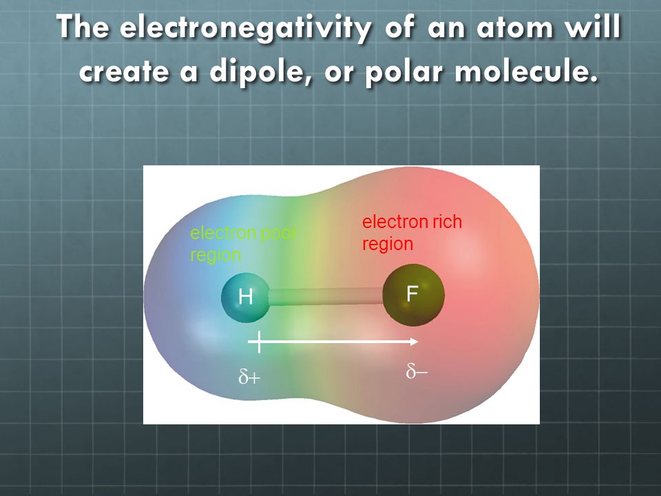 H F electron rich region electron poor region   The electronegativity of an atom will create a dipole, or polar molecule.