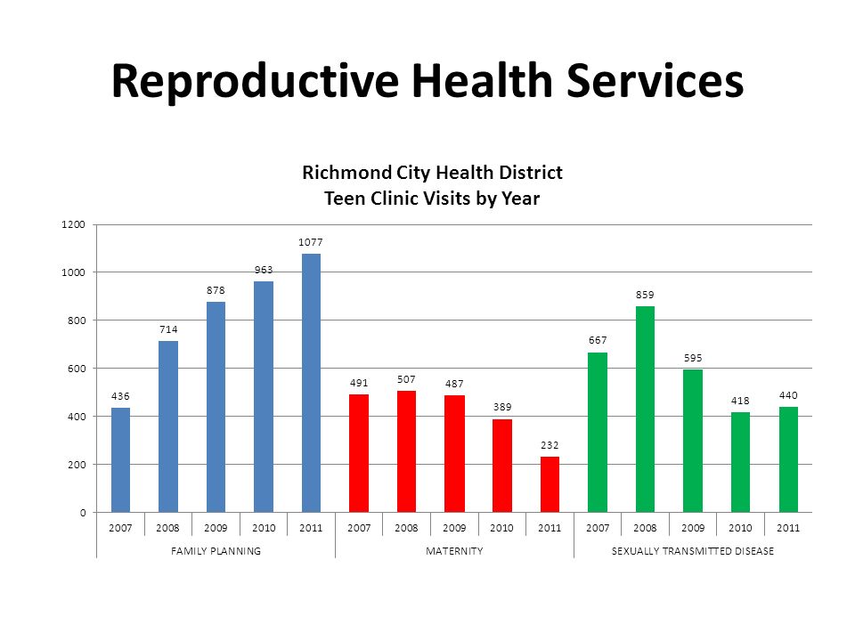 Reproductive Health Services