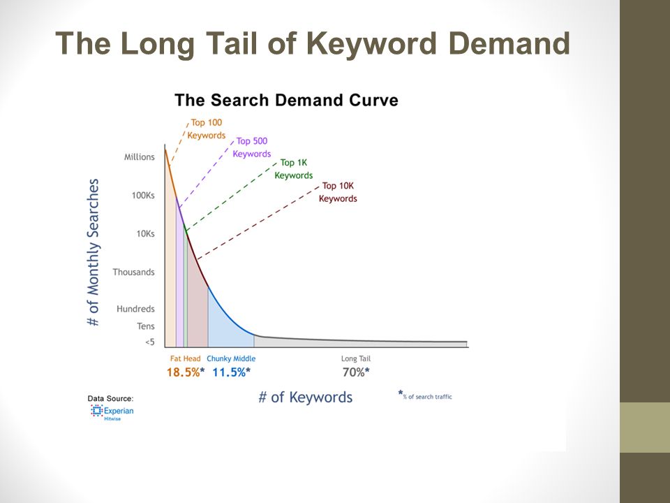 The Long Tail of Keyword Demand