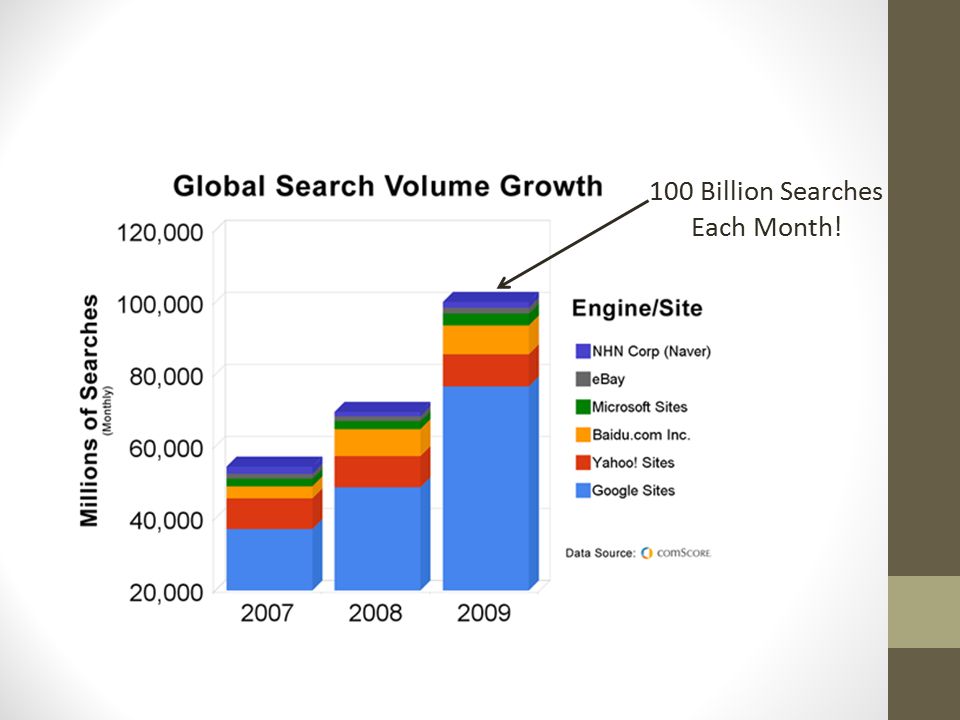 100 Billion Searches Each Month!