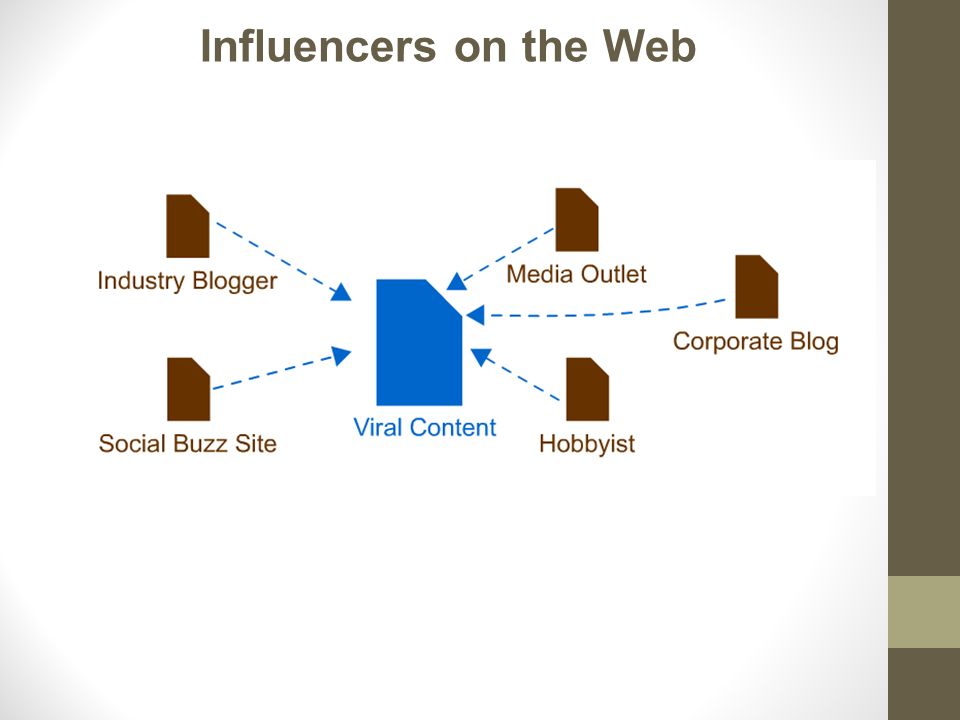 Influencers on the Web