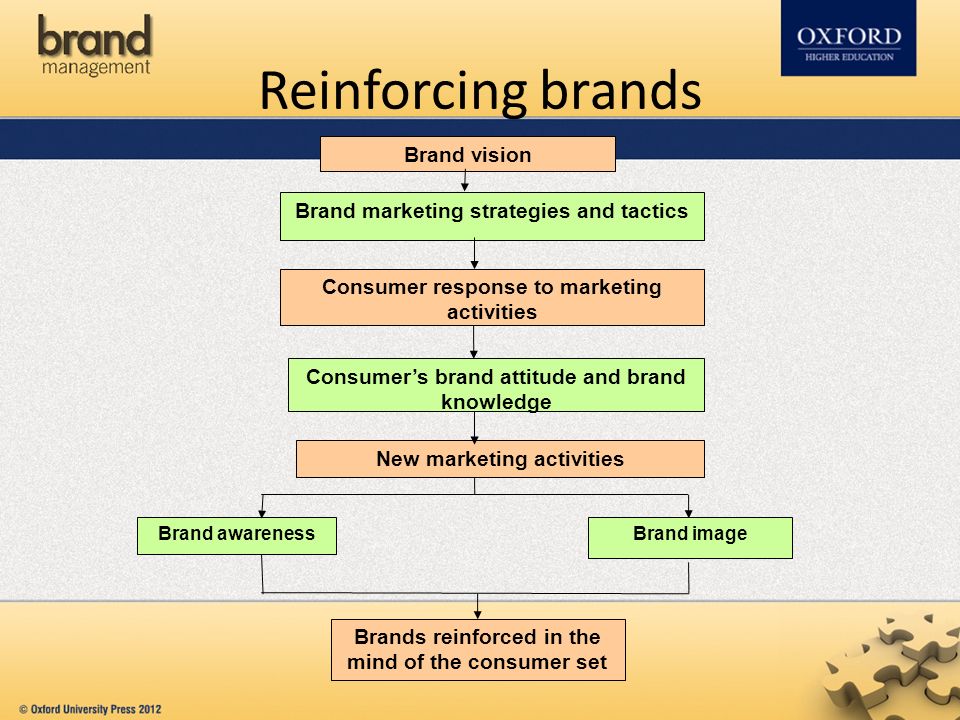 Chapter 14: Brands Over Time. Contents The importance of managing brands  over a period of time Brand growth challenges – brand reinforcement  Sustaining. - ppt download