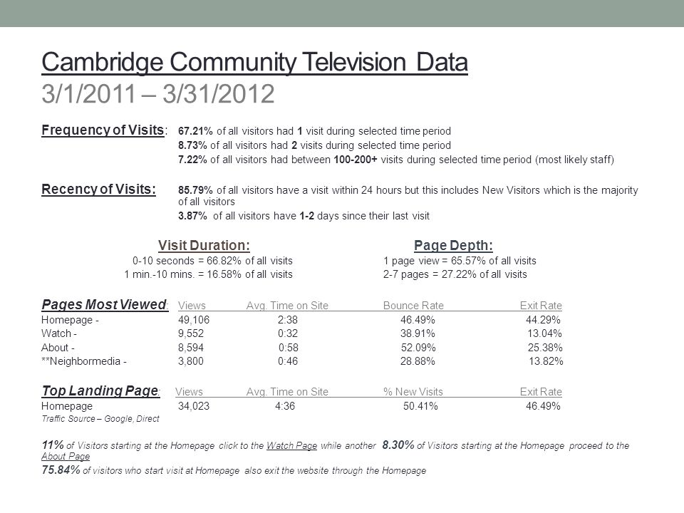 Cambridge Community Television Data 3/1/2011 – 3/31/2012 Frequency of Visits: 67.21% of all visitors had 1 visit during selected time period 8.73% of all visitors had 2 visits during selected time period 7.22% of all visitors had between visits during selected time period (most likely staff) Recency of Visits: 85.79% of all visitors have a visit within 24 hours but this includes New Visitors which is the majority of all visitors 3.87% of all visitors have 1-2 days since their last visit Visit Duration: Page Depth: 0-10 seconds = 66.82% of all visits1 page view = 65.57% of all visits 1 min.-10 mins.