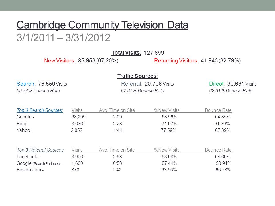 Cambridge Community Television Data 3/1/2011 – 3/31/2012 Total Visits: 127,899 New Visitors: 85,953 (67.20%) Returning Visitors: 41,943 (32.79%) Traffic Sources: Search: 76,550 Visits Referral: 20,706 Visits Direct: 30,631 Visits 69.74% Bounce Rate 62.87% Bounce Rate62.31% Bounce Rate Top 3 Search Sources: VisitsAvg.