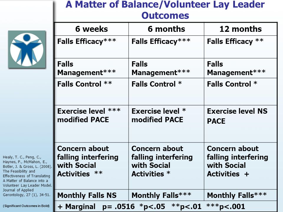 Dissemination of A Matter of Balance/Volunteer Lay Leader Model States >900 Master Trainers > 35,000 participants served Ongoing support for Master Trainers and program support