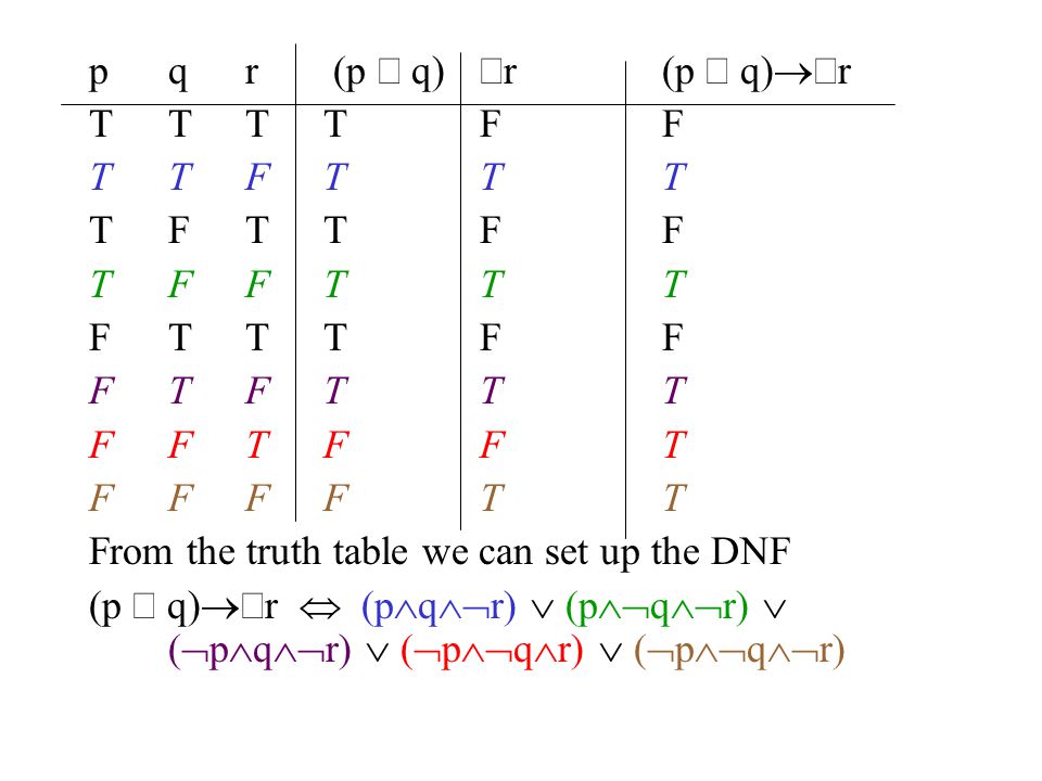Normal Or Canonical Forms Rosen 1 2 Exercises Logical Operators Disjunction Conjunction Negation Implication P Q P Q Exclusive Ppt Download