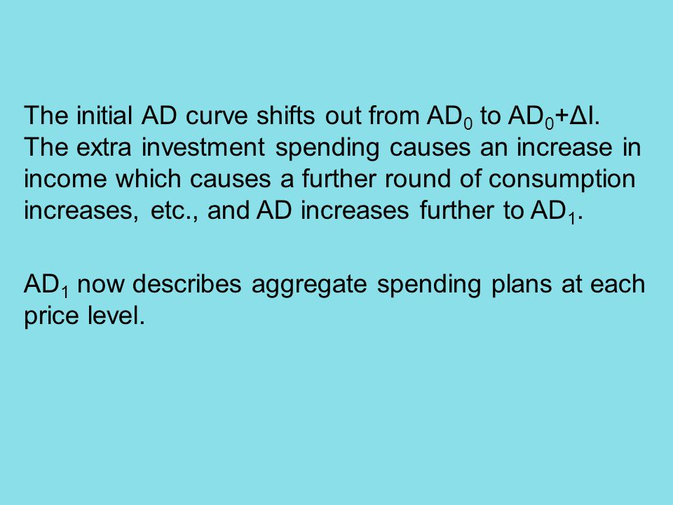 The initial AD curve shifts out from AD 0 to AD 0 +ΔI.