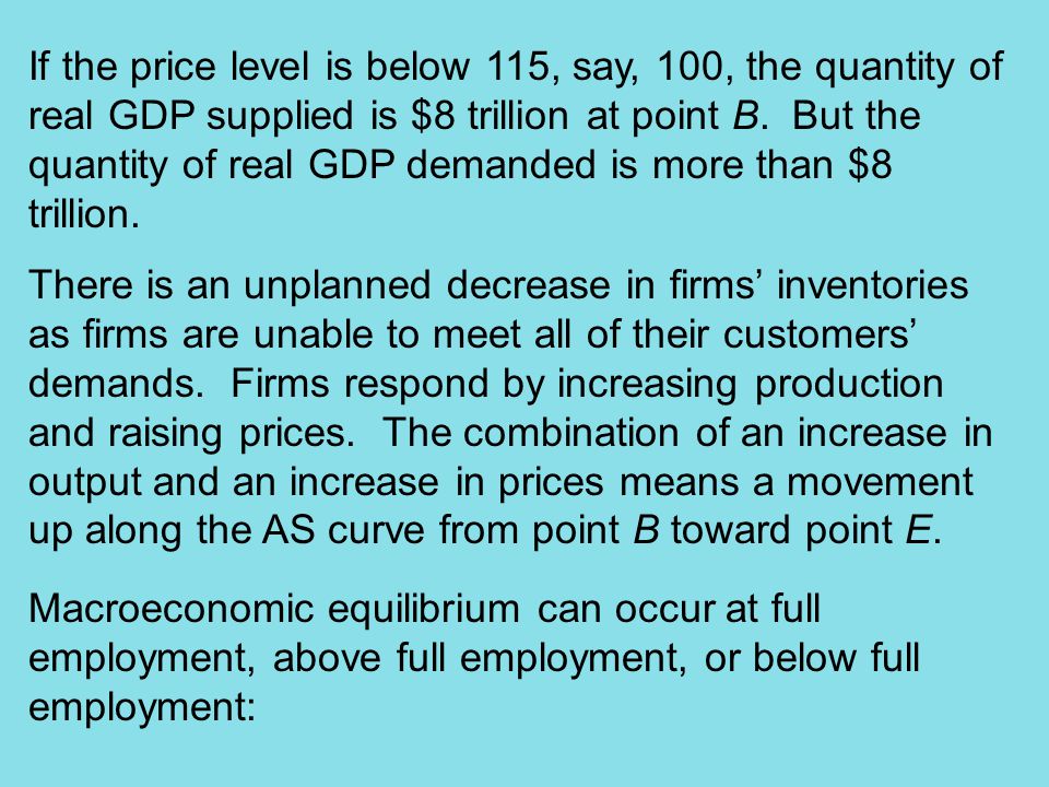 If the price level is below 115, say, 100, the quantity of real GDP supplied is $8 trillion at point B.