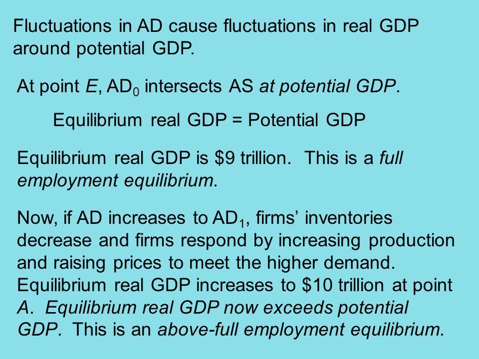 Fluctuations in AD cause fluctuations in real GDP around potential GDP.
