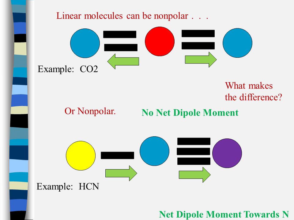 Example: CO2 Example: HCN Linear molecules can be nonpolar... 