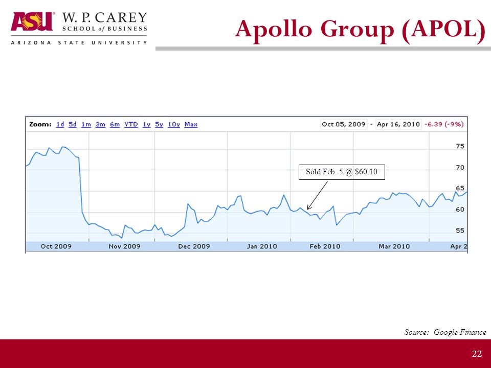 22 Sold Feb. $60.10 Apollo Group (APOL) Source: Google Finance