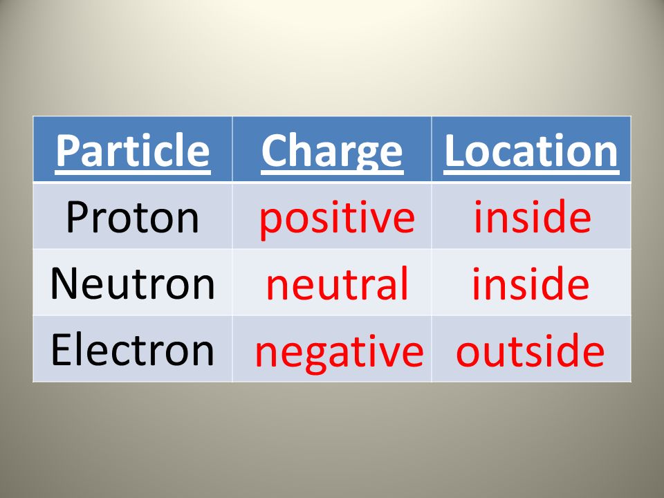 ParticleChargeLocation Proton Neutron Electron positive neutral negative inside outside