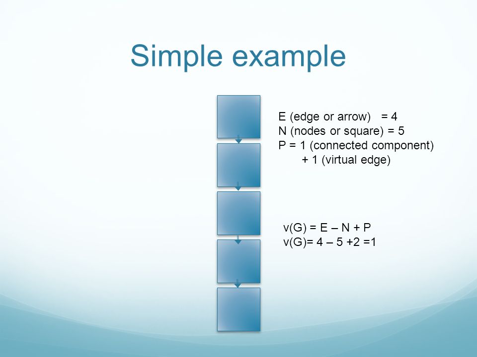 Simple example E (edge or arrow) = 4 N (nodes or square) = 5 P = 1 (connected component) + 1 (virtual edge) v(G) = E – N + P v(G)= 4 – 5 +2 =1