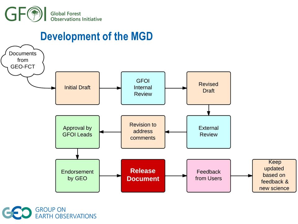 Development of the MGD