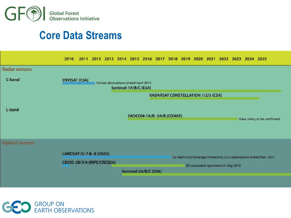 Core Data Streams