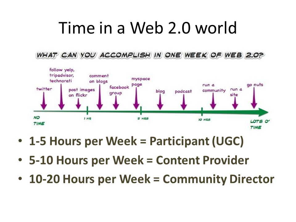 Time in a Web 2.0 world 1-5 Hours per Week = Participant (UGC) 5-10 Hours per Week = Content Provider Hours per Week = Community Director